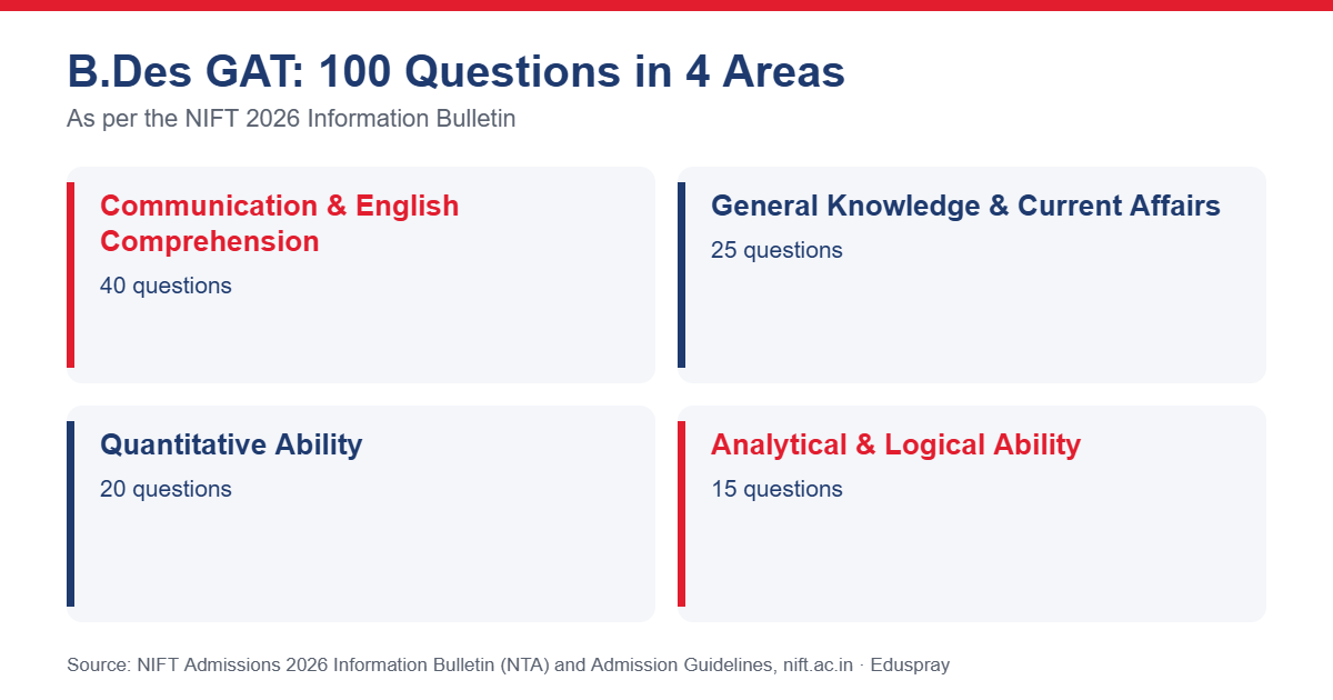 NIFT B.Des GAT sections and number of questions