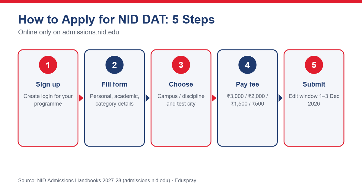 Steps to apply for NID DAT