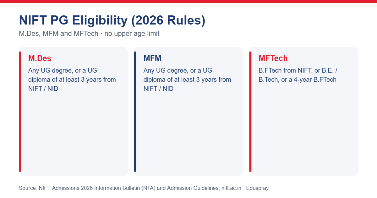 NIFT eligibility for M.Des, MFM and MFTech