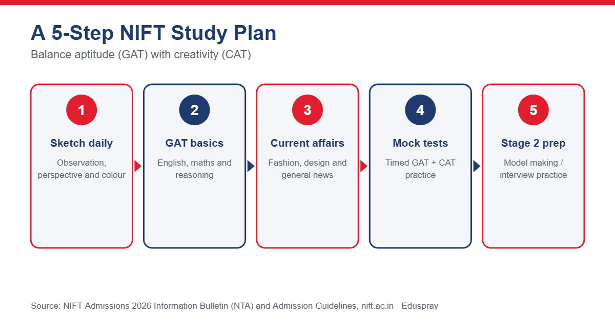 Five-step NIFT study plan