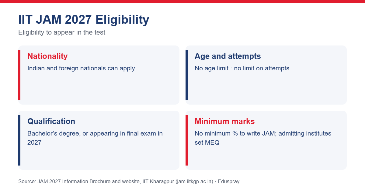 IIT JAM 2027 eligibility criteria