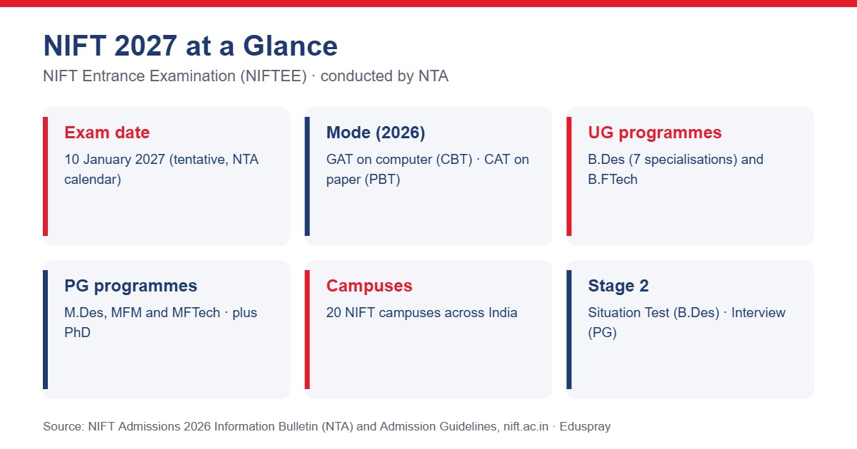 NIFT 2027 at a glance: exam date, mode, programmes, campuses and Stage 2