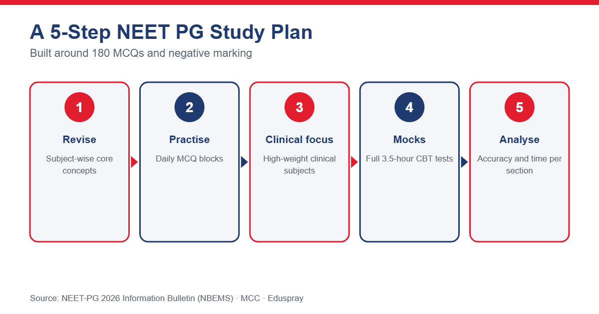 NEET PG Preparation Tips
