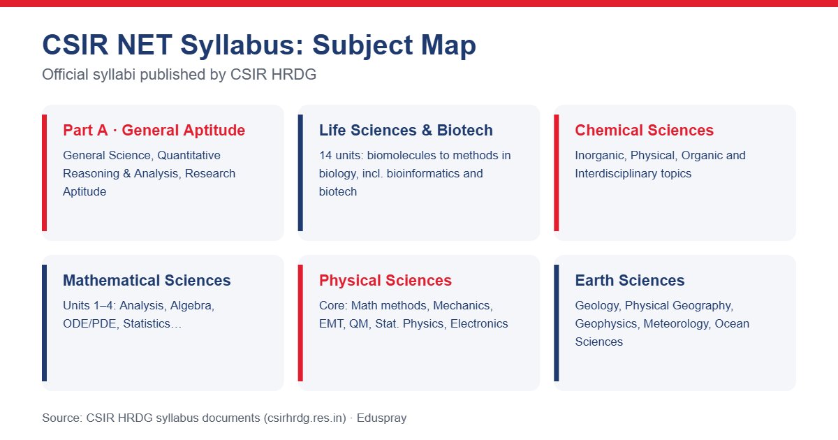 CSIR NET syllabus subject map