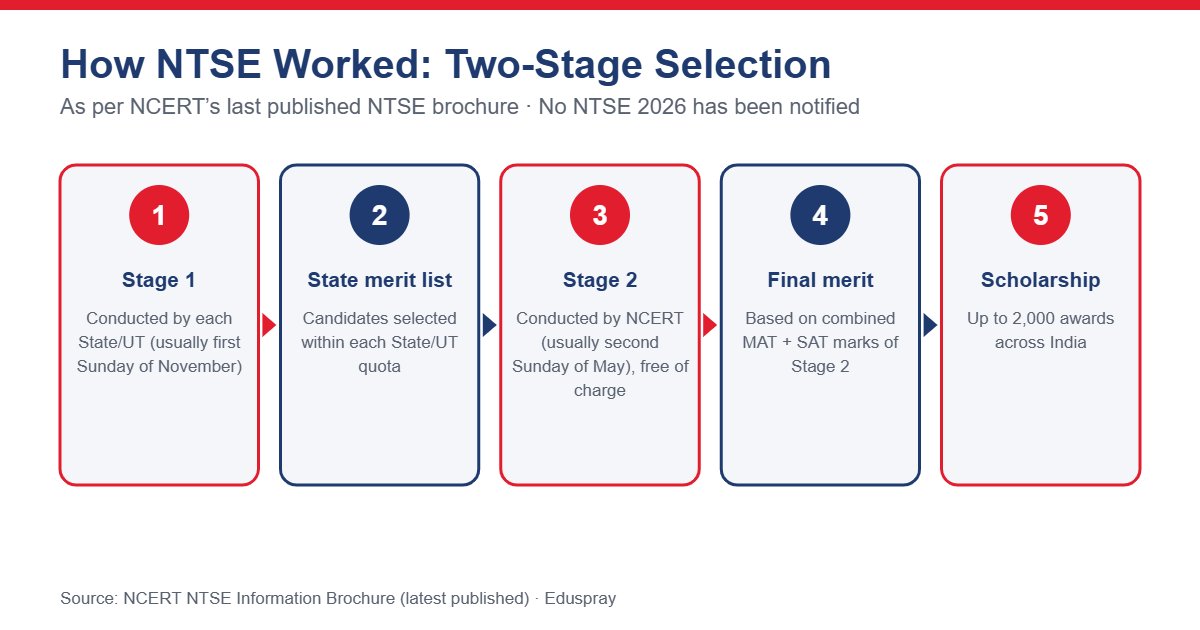 How NTSE worked: Stage 1 by states, state merit list, Stage 2 by NCERT, final merit and scholarship