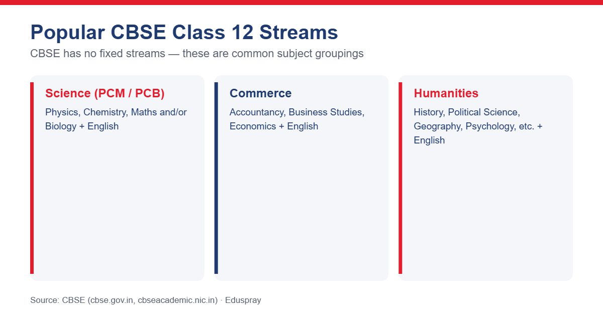 Popular CBSE Class 12 streams