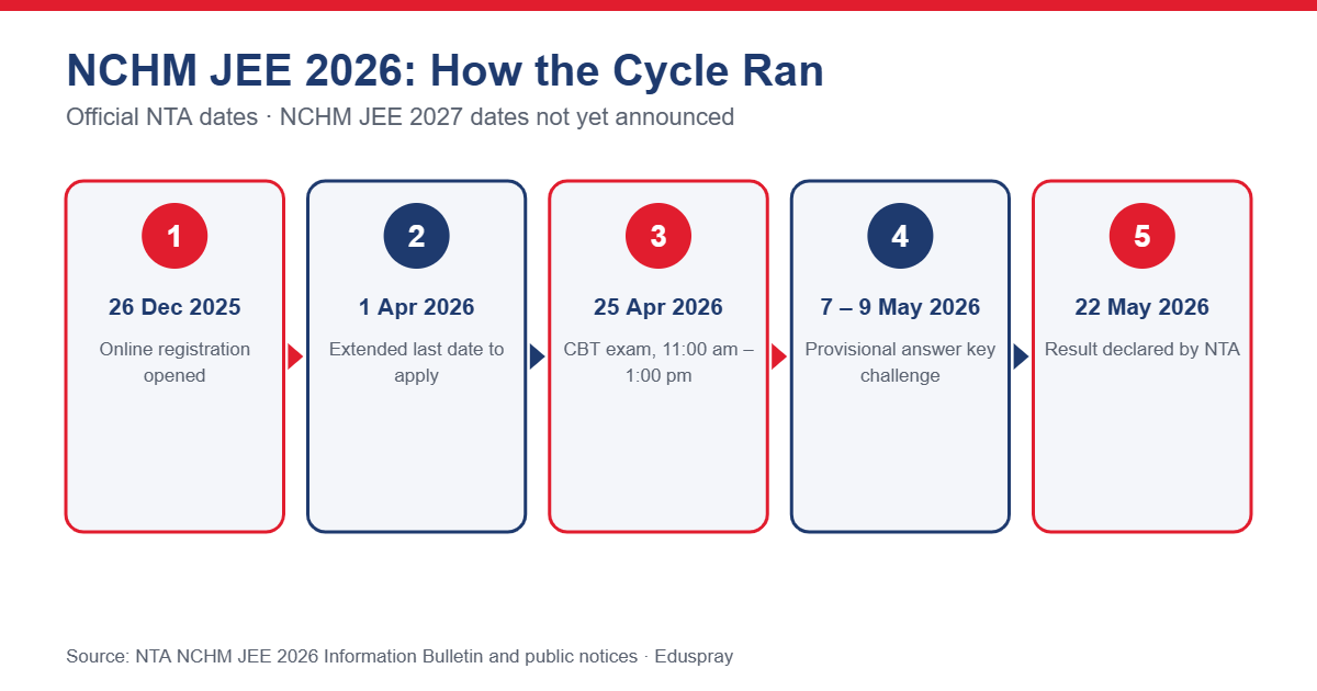 NCHM JEE 2026 timeline from registration on 26 December 2025 to result on 22 May 2026