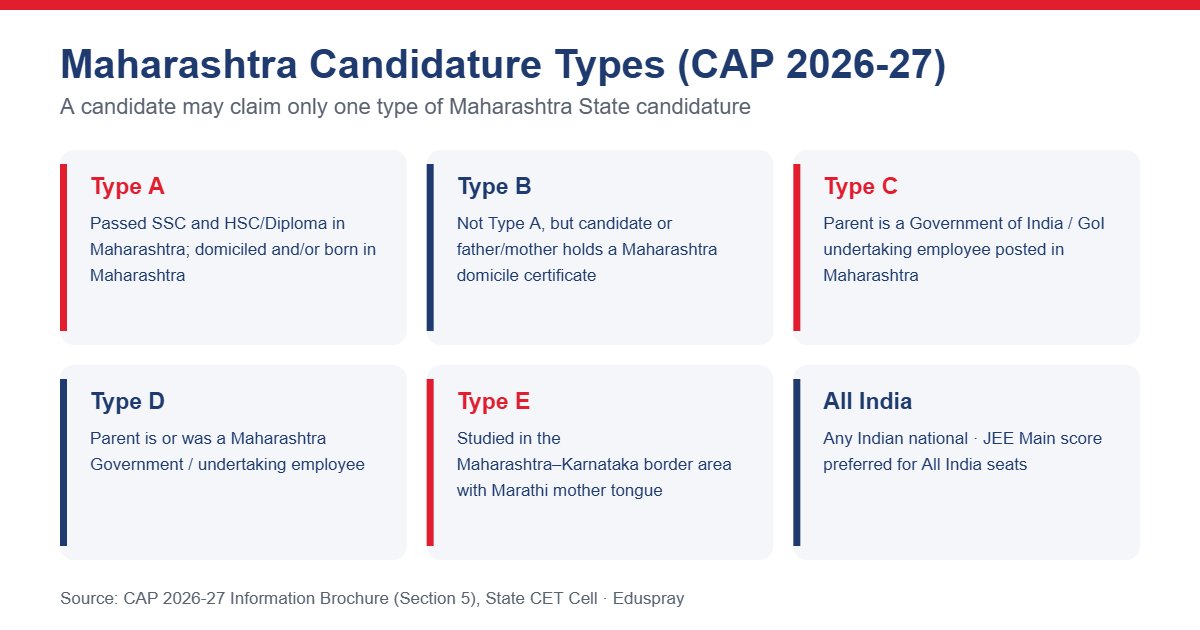Maharashtra candidature types A to E and All India candidature for CAP 2026-27