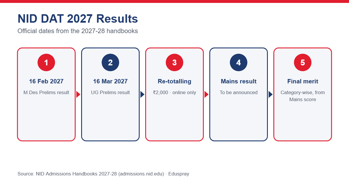 NID DAT 2027 result dates