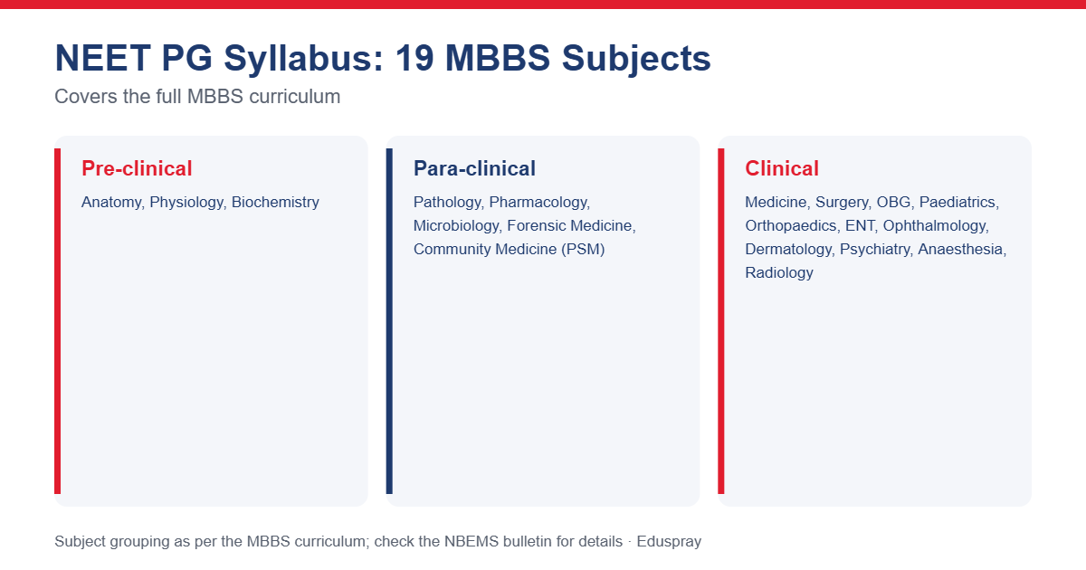 NEET PG Syllabus and Subjects