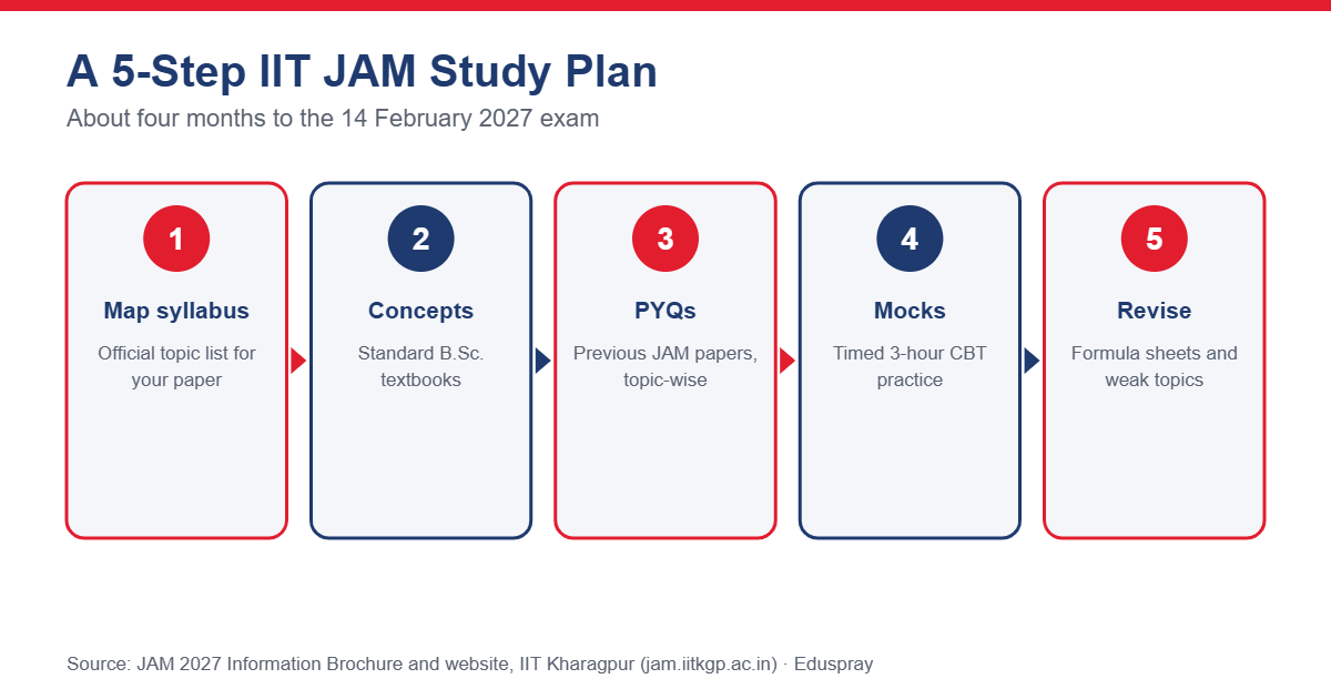 Five-step IIT JAM study plan
