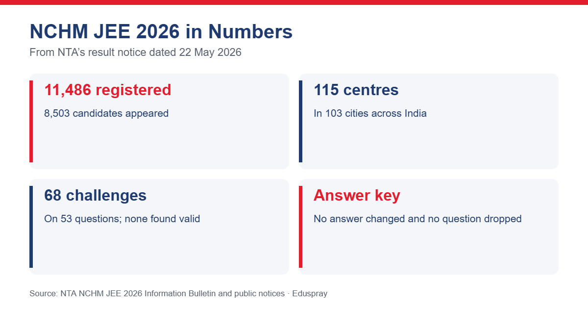 NCHM JEE 2026 in numbers: 11,486 registered, 8,503 appeared, 115 centres in 103 cities