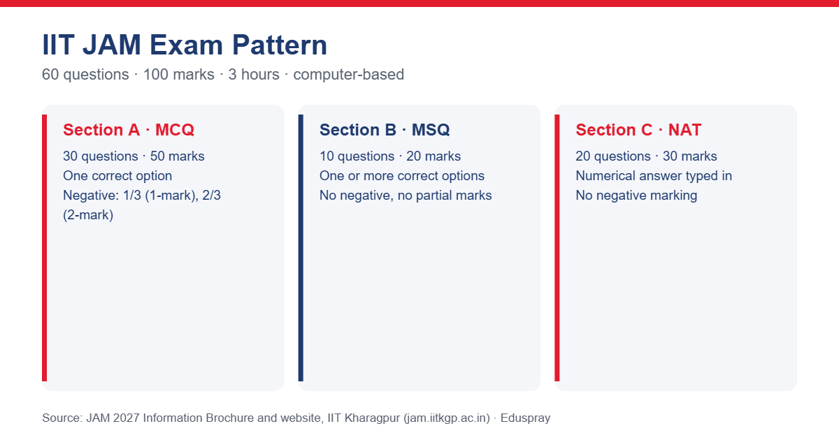 IIT JAM exam pattern sections A, B and C