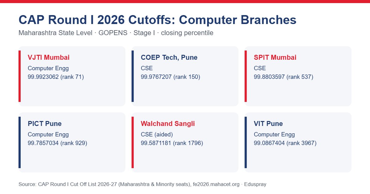 CAP Round I 2026 GOPENS closing percentiles for computer branches at VJTI, COEP, SPIT, PICT, Walchand and VIT Pune