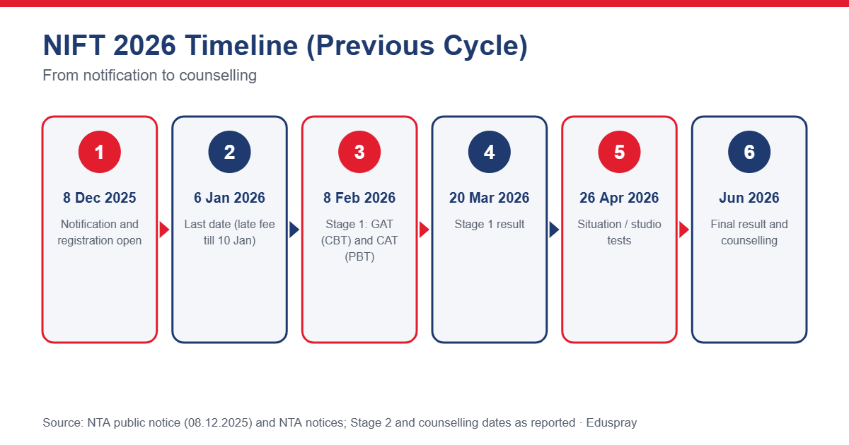 NIFT 2026 Schedule (Previous Cycle)