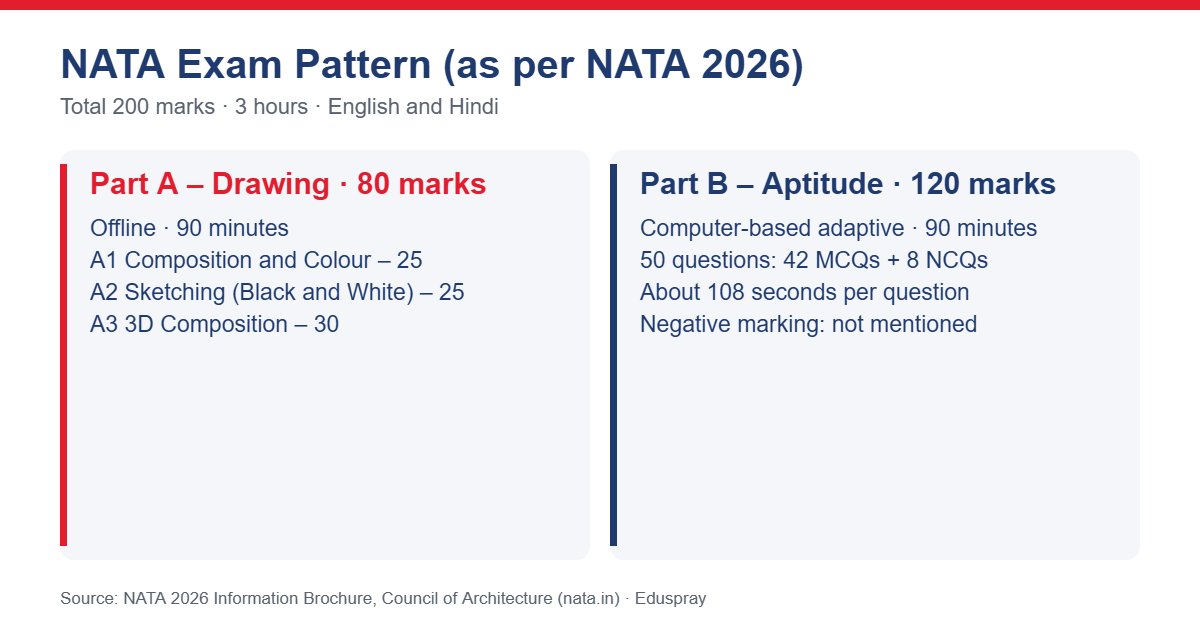 NATA exam pattern: Part A drawing 80 marks and Part B aptitude 120 marks