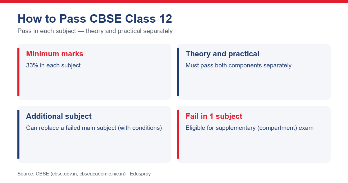 CBSE Class 12 passing criteria