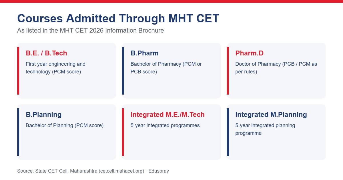 Courses admitted through MHT CET: B.E., B.Tech, B.Pharm, Pharm.D, B.Planning and integrated programmes