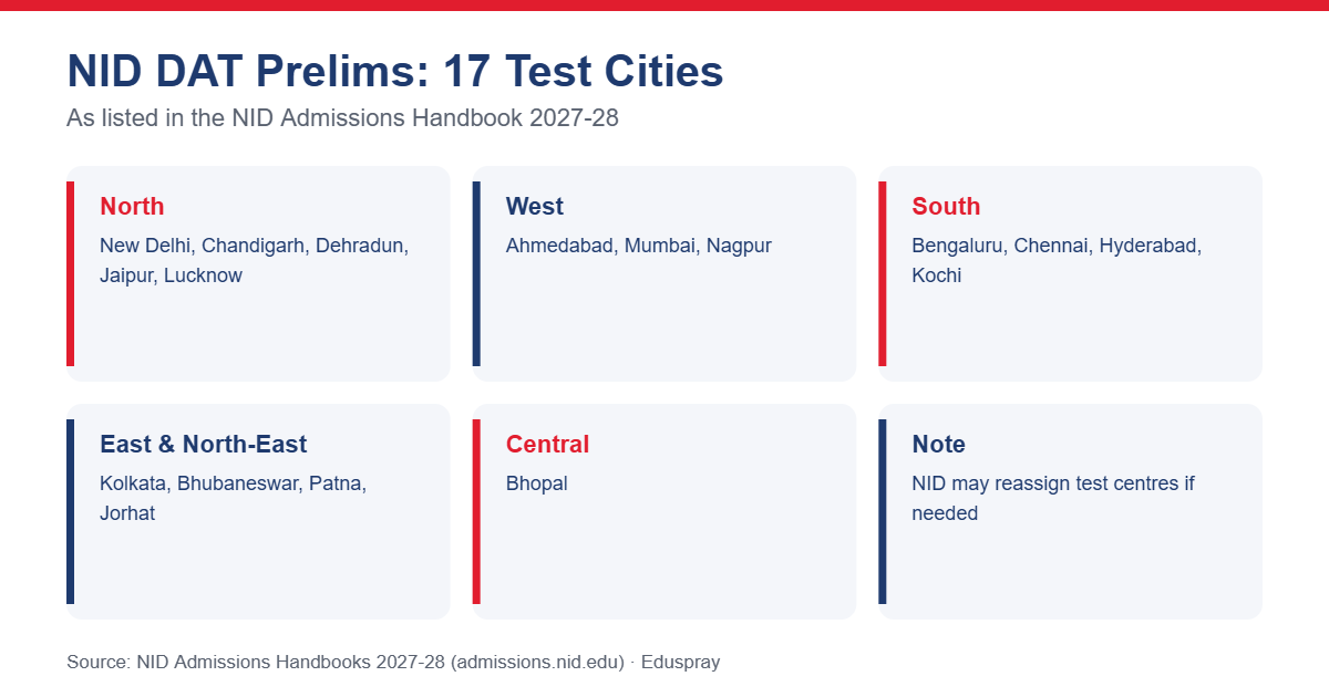 NID DAT Prelims test cities
