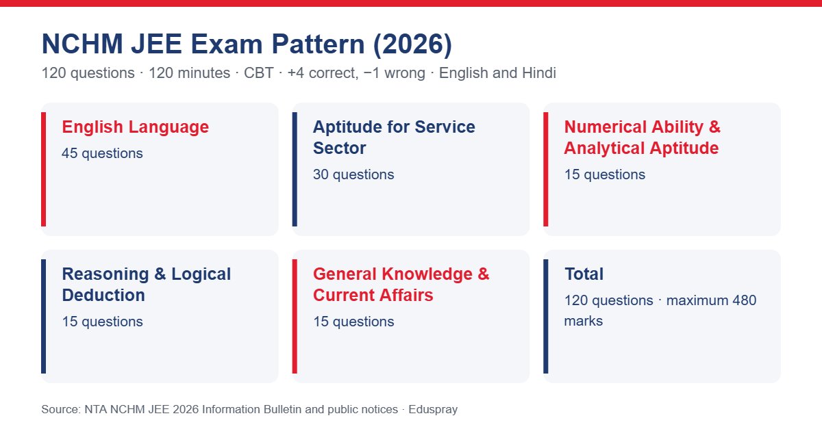 NCHM JEE exam pattern 2026: five sections, 120 questions, 120 minutes