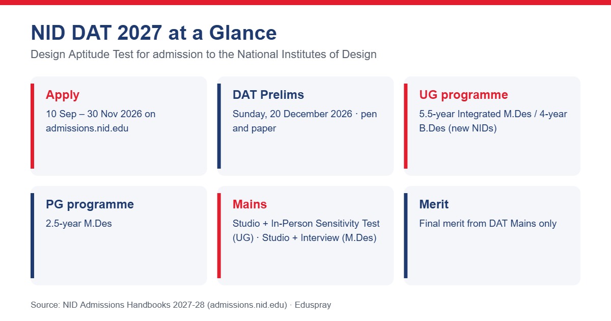 NID DAT 2027 at a glance