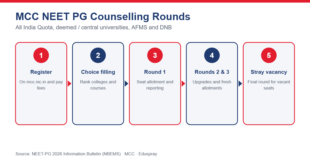MCC NEET PG Counselling 2026