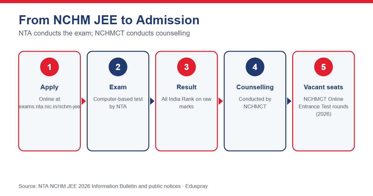 From NCHM JEE to admission: apply, exam, result, counselling by NCHMCT, vacant seat rounds
