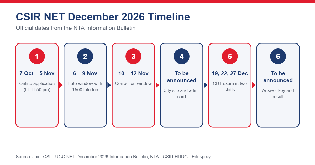 CSIR NET December 2026 timeline from application to exam