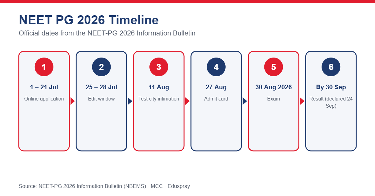 NEET PG 2026 Important Dates