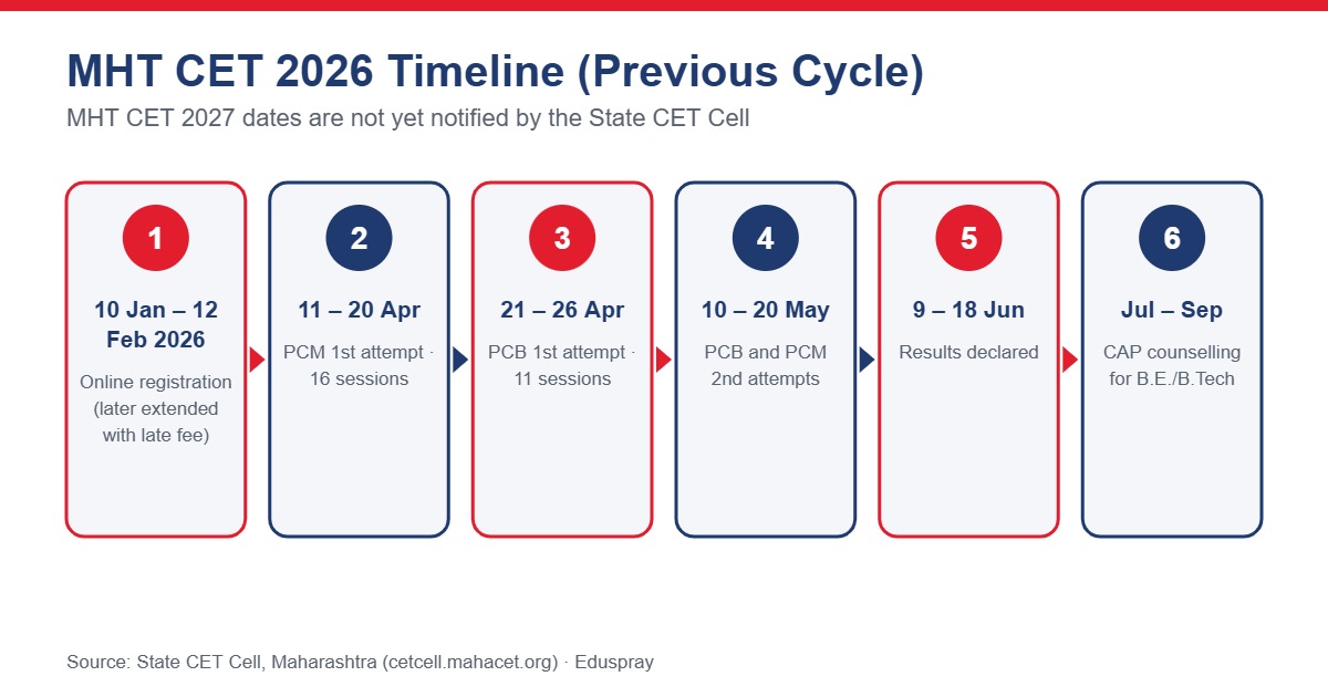 MHT CET 2026 previous cycle timeline from registration to results and CAP