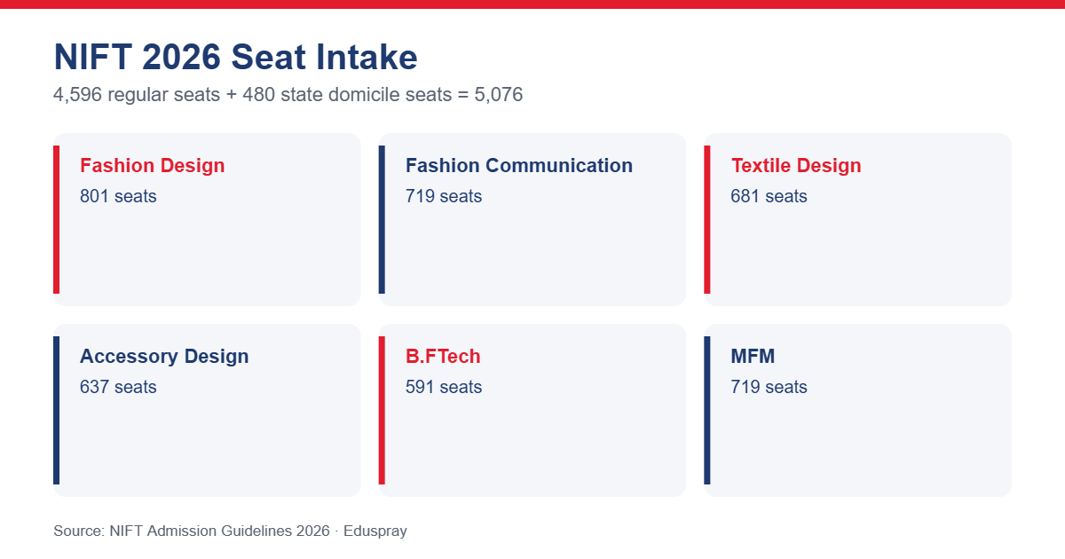 NIFT 2026 seat intake by programme