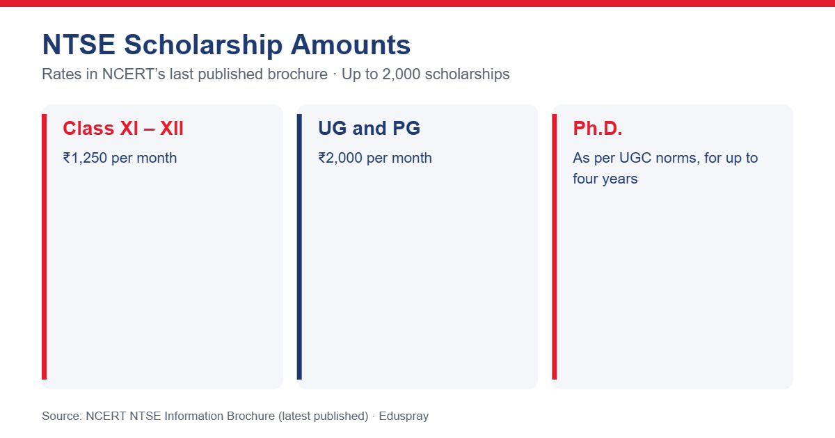 NTSE scholarship amounts: Class 11 to 12 rupees 1250 per month, UG and PG rupees 2000 per month, PhD as per UGC norms