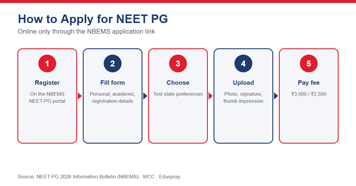 How to Apply for NEET PG