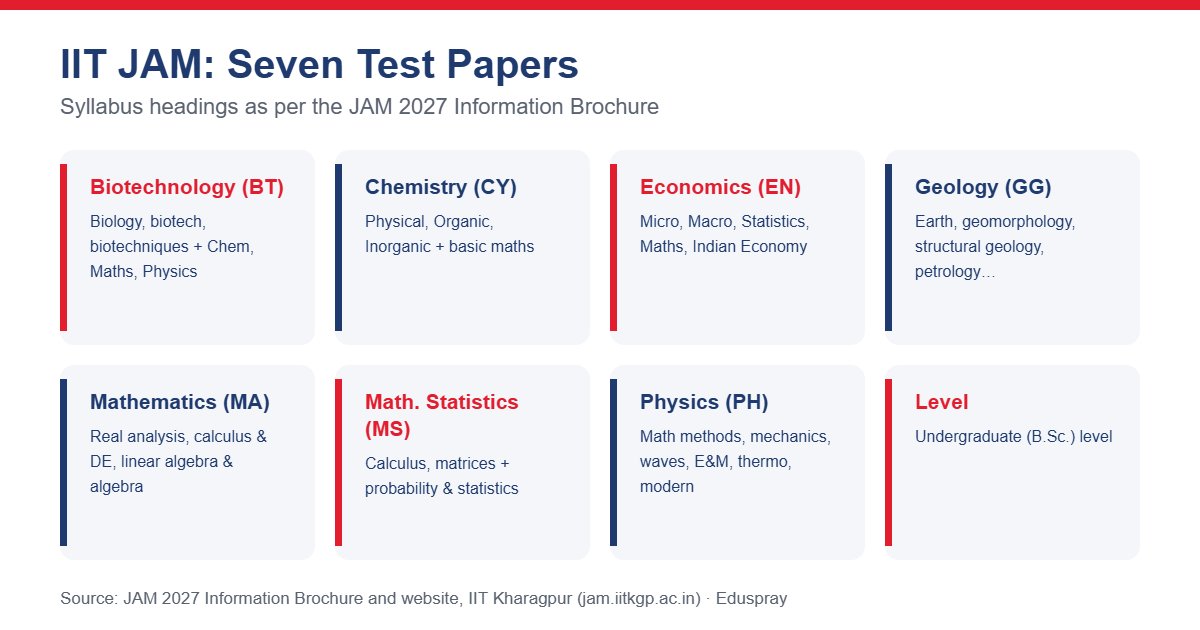 IIT JAM seven test papers and syllabus headings