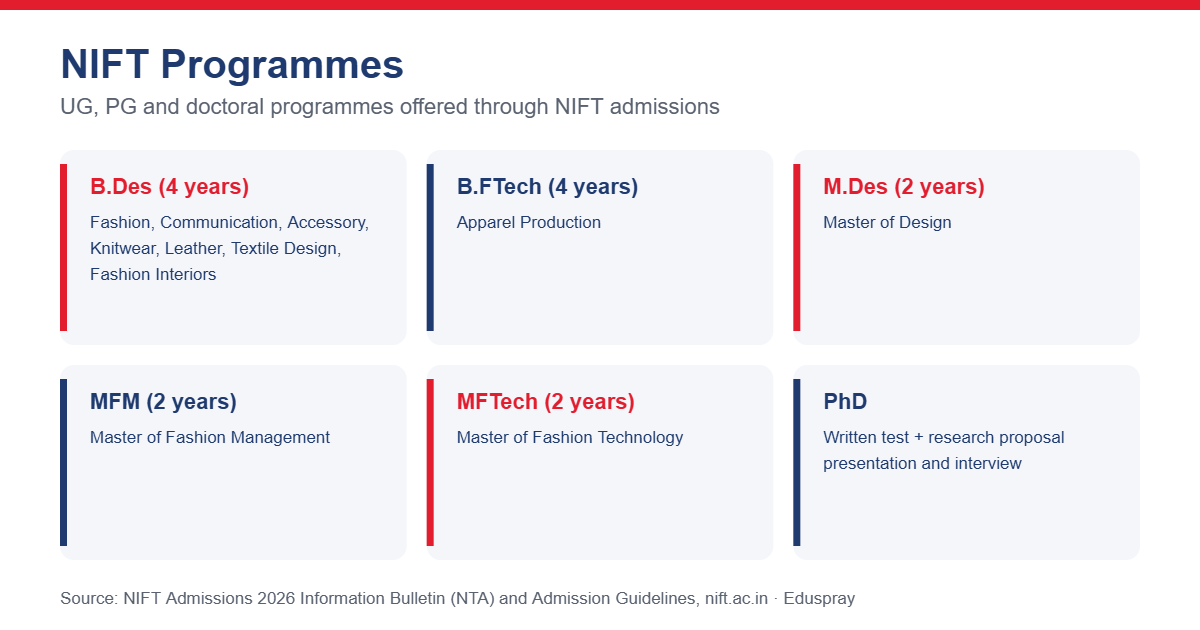 NIFT UG, PG and PhD programmes