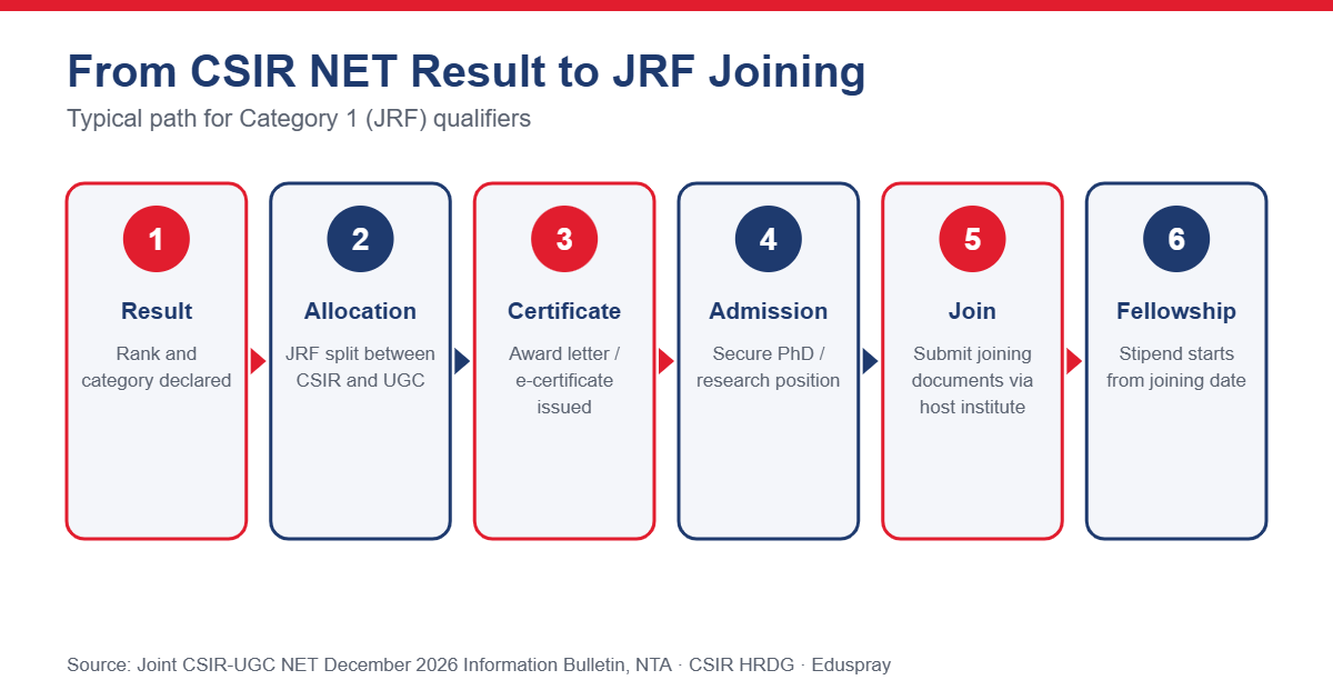 Steps from CSIR NET result to JRF joining