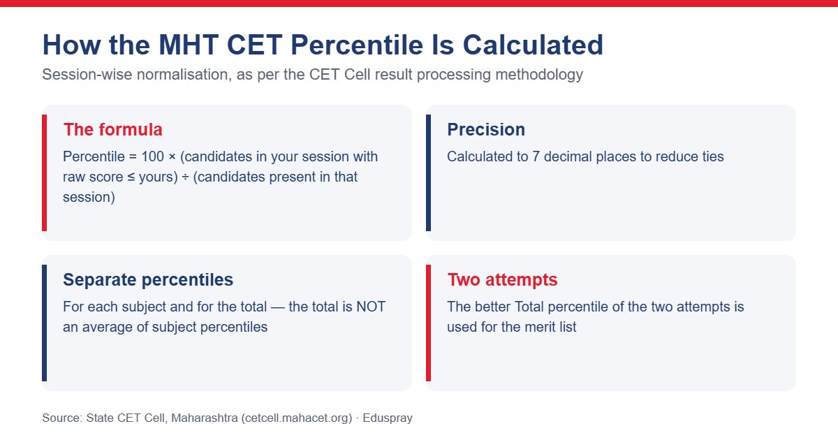 How the MHT CET percentile is calculated with session-wise normalisation