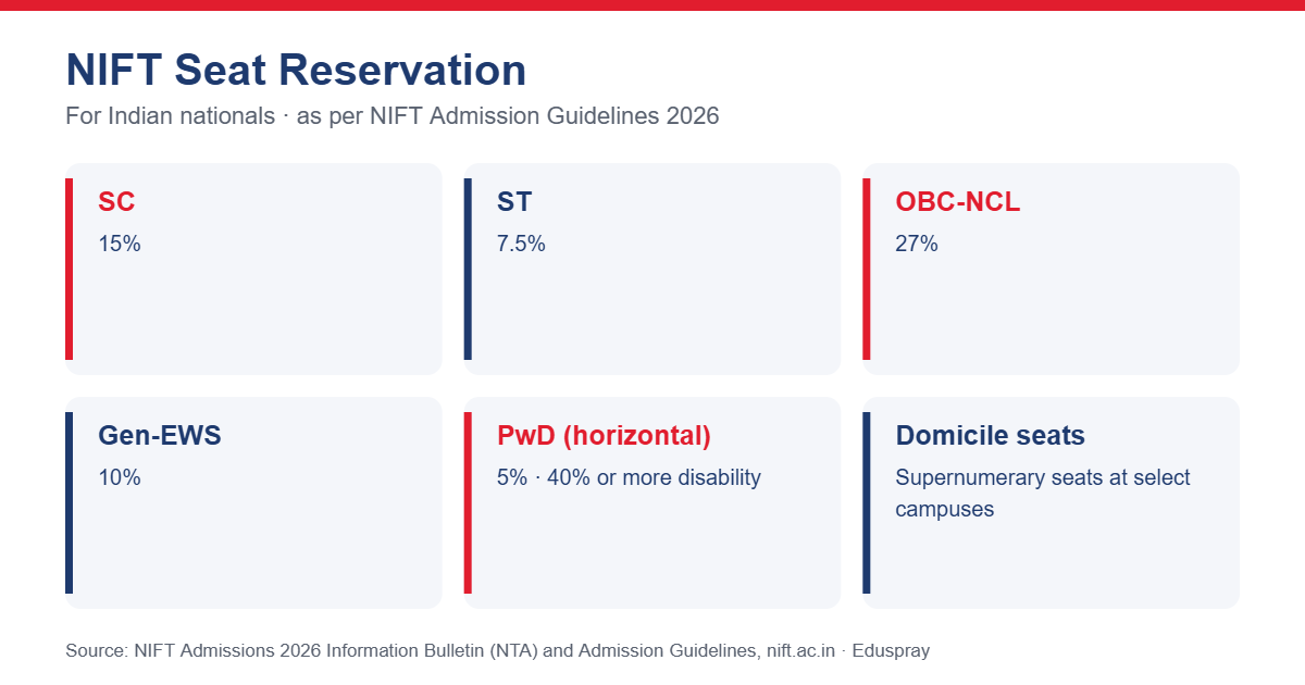 NIFT seat reservation percentages