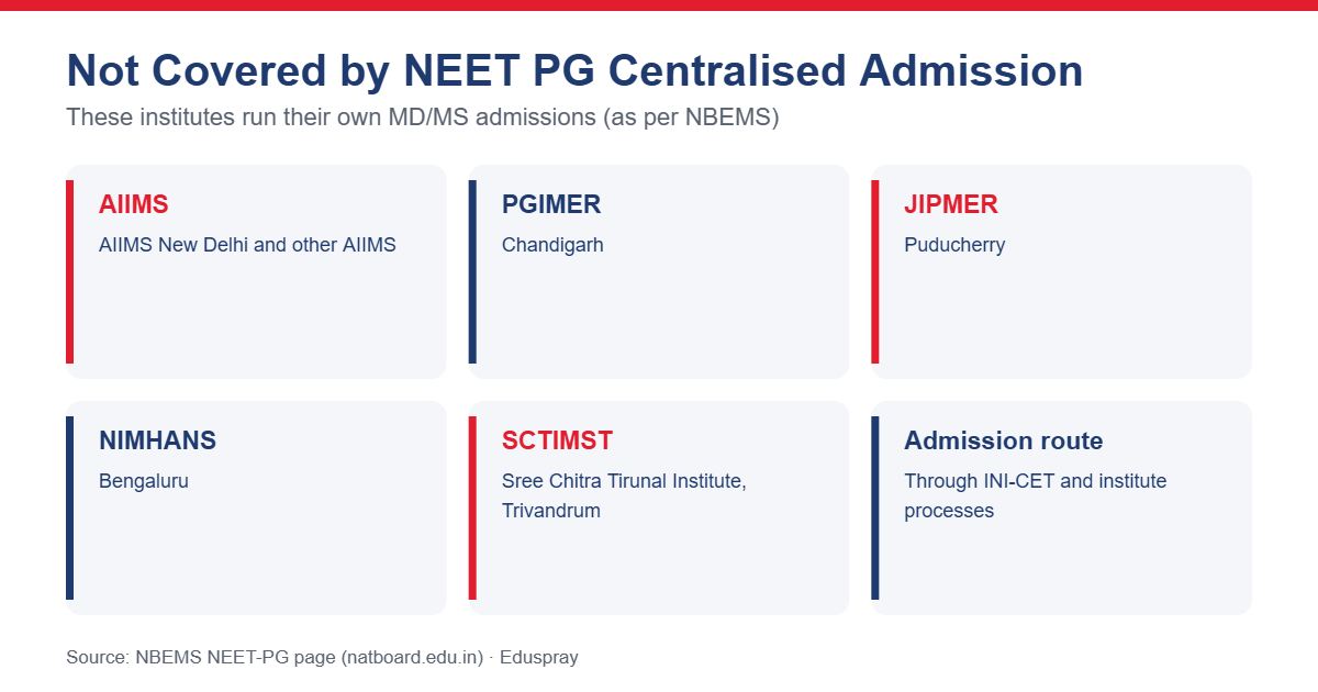 Institutes Not Covered by NEET PG