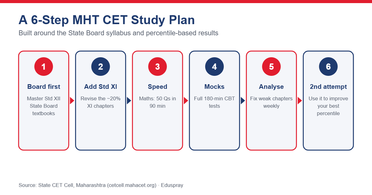 Six-step MHT CET study plan infographic