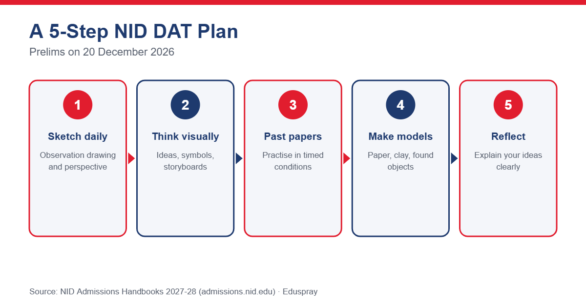 Five-step NID DAT preparation plan