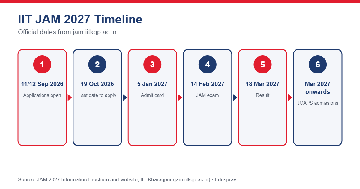 IIT JAM 2027 timeline