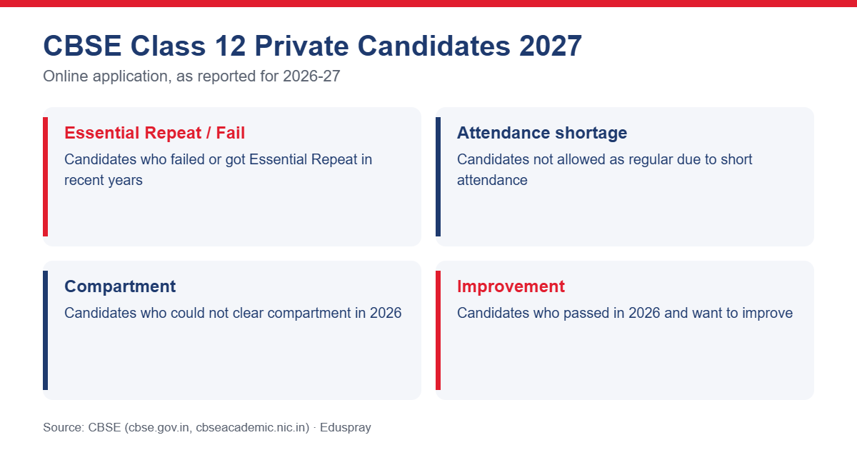 CBSE Class 12 private candidate categories