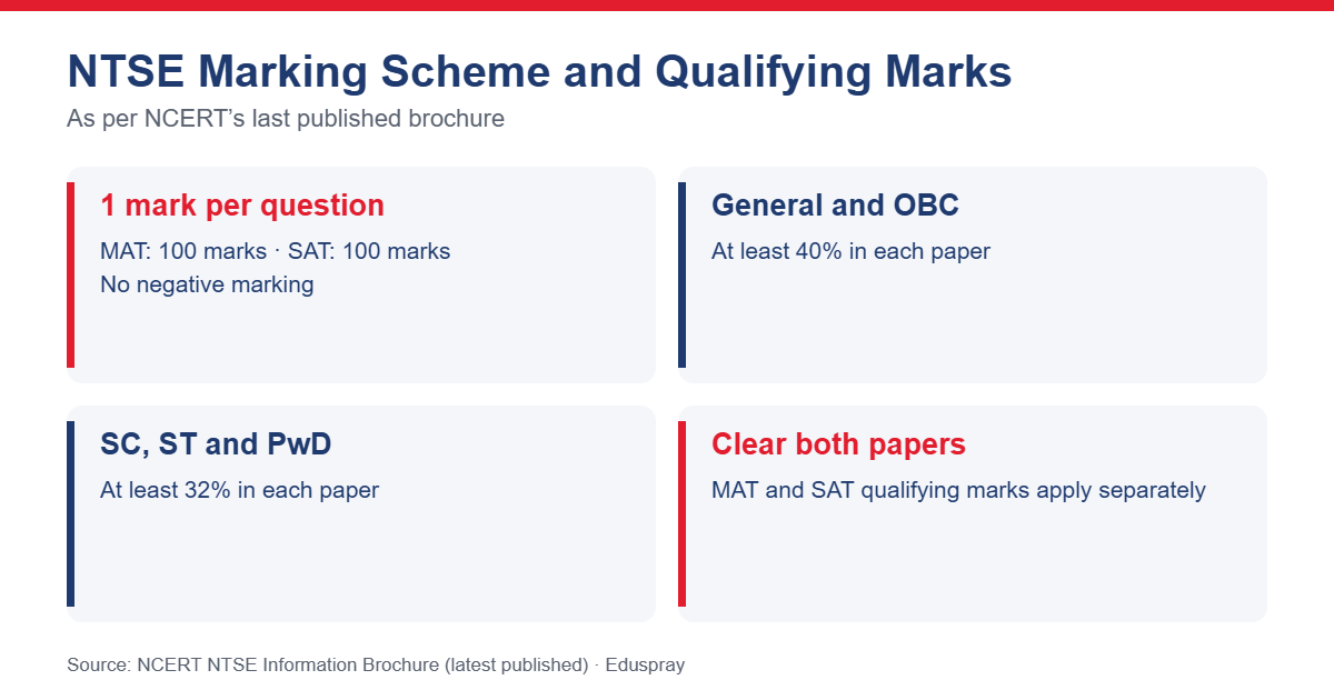 Marking Scheme and Qualifying Marks