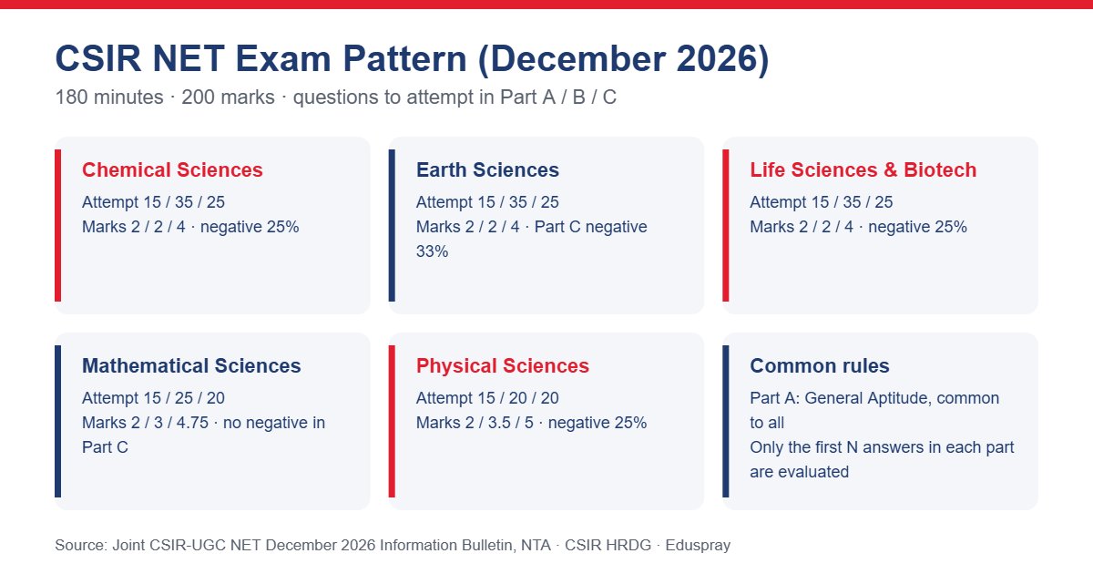 CSIR NET exam pattern for all five subjects