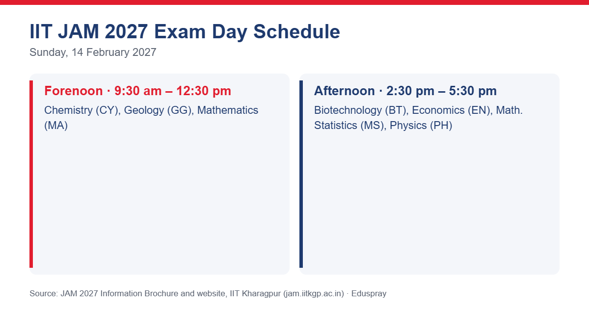 IIT JAM 2027 exam day sessions and papers