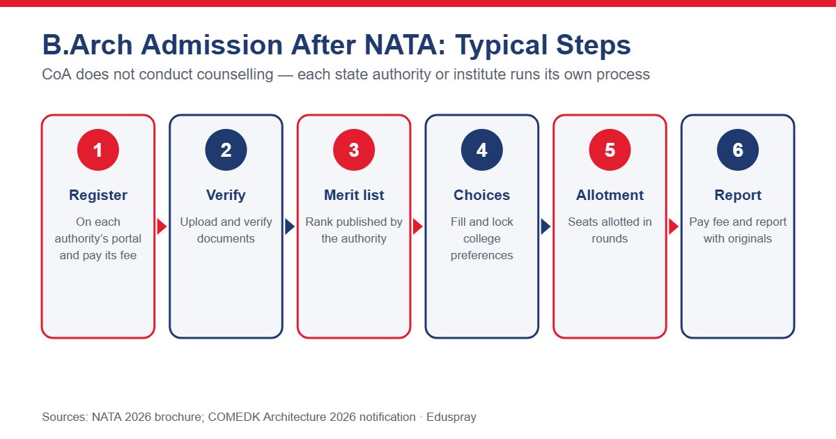 Typical B.Arch admission steps after NATA: register, verify, merit list, choices, allotment, report