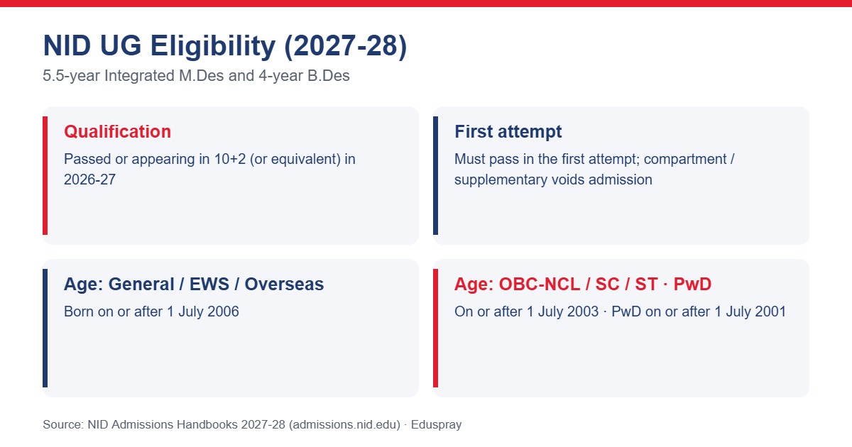 NID UG eligibility and age limits