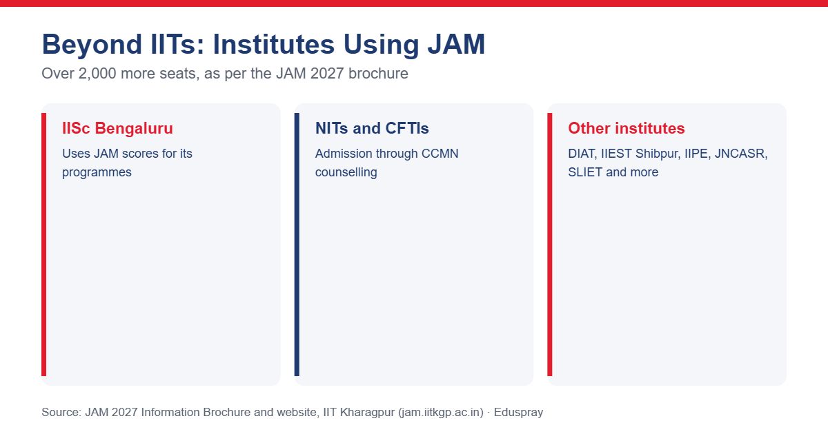 Other institutes using JAM scores