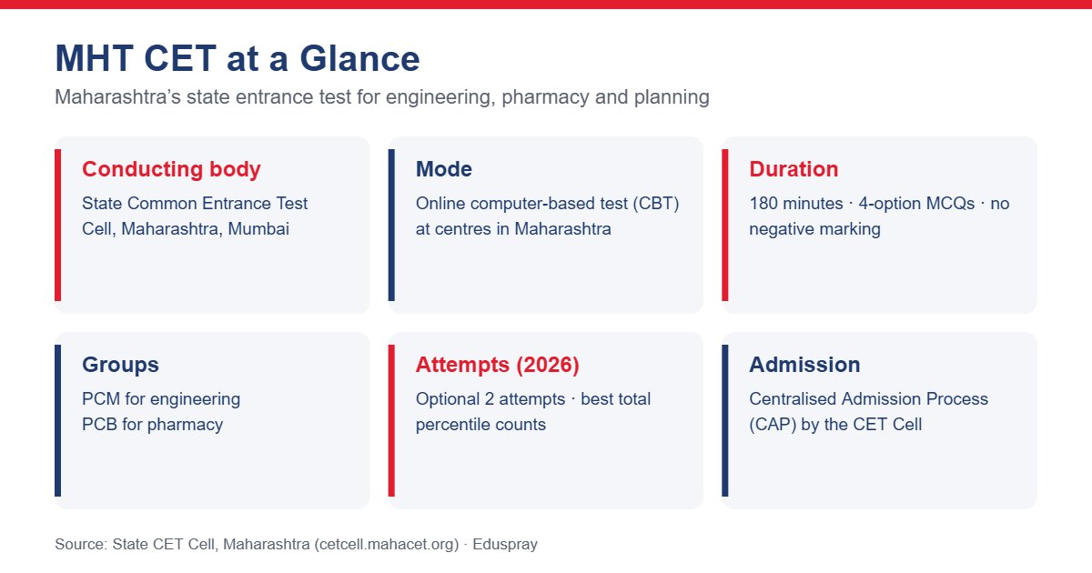 MHT CET at a glance infographic: conducting body, CBT mode, 180 minutes, PCM and PCB groups, two attempts and CAP admission